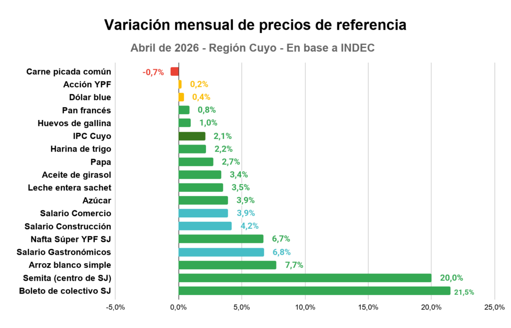 Gráfico