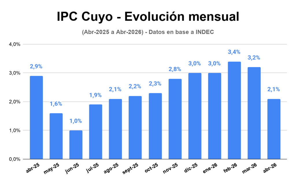 Gráfico